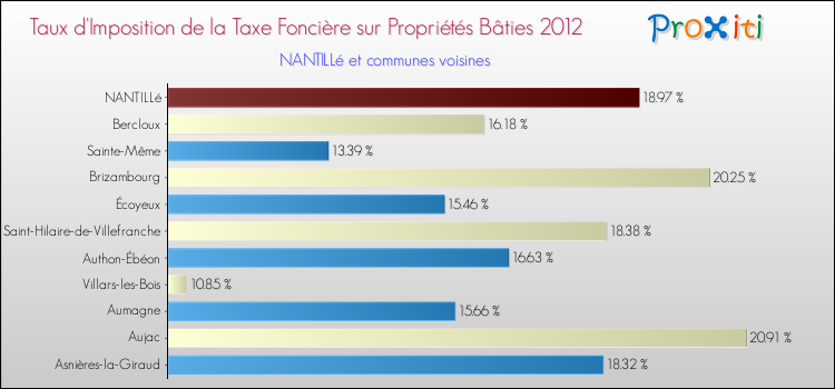 Taux d'imposition de la taxe foncière sur le bati 2012 pour NANTILLé et les communes proches Comparaison des taux d'imposition de la taxe foncière sur le bati 2012 pour NANTILLé et les communes voisines