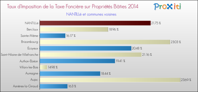 Taux d'imposition de la taxe foncière sur le bati 2014 pour NANTILLé et les communes proches Comparaison des taux d'imposition de la taxe foncière sur le bati 2014 pour NANTILLé et les communes voisines