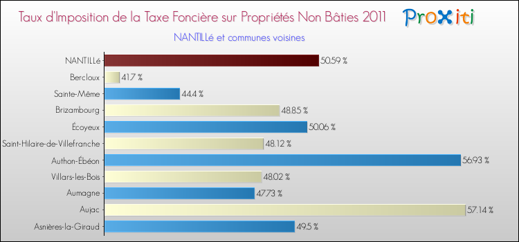 Taux d'imposition de la taxe foncière sur les immeubles et terrains non batis 2011 pour NANTILLé et les communes proches Comparaison des taux d'imposition de la taxe foncière sur les immeubles et terrains non batis 2011 pour NANTILLé et les communes voisines