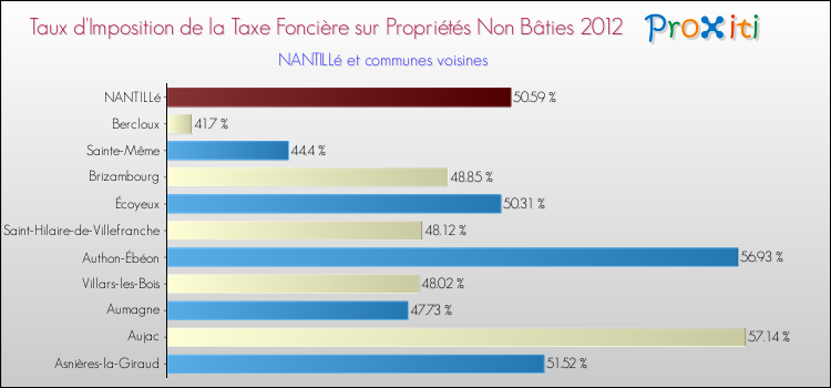 Taux d'imposition de la taxe foncière sur les immeubles et terrains non batis 2012 pour NANTILLé et les communes proches Comparaison des taux d'imposition de la taxe foncière sur les immeubles et terrains non batis 2012 pour NANTILLé et les communes voisines