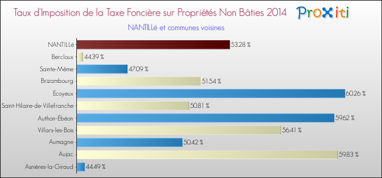 Taux d'imposition de la taxe foncière sur les immeubles et terrains non batis 2014 pour NANTILLé et les communes proches Comparaison des taux d'imposition de la taxe foncière sur les immeubles et terrains non batis 2014 pour NANTILLé et les communes voisines