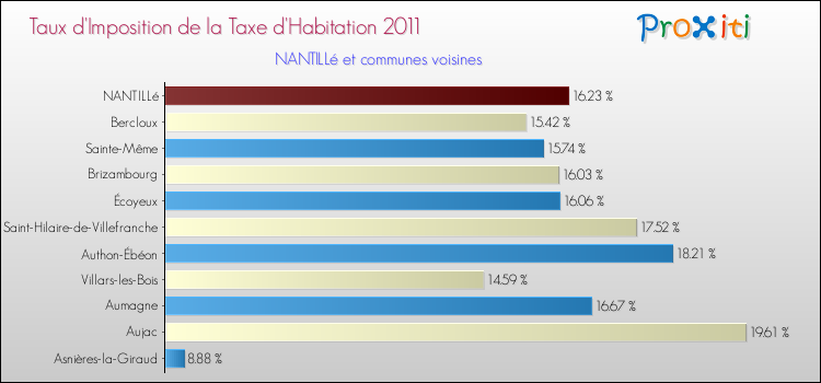 Taux d'imposition de la taxe d'habitation 2011 pour NANTILLé et les communes proches Comparaison des taux d'imposition de la taxe d'habitation 2011 pour NANTILLé et les communes voisines