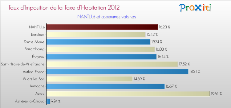 Taux d'imposition de la taxe d'habitation 2012 pour NANTILLé et les communes proches Comparaison des taux d'imposition de la taxe d'habitation 2012 pour NANTILLé et les communes voisines