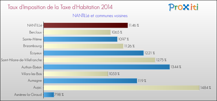 Taux d'imposition de la taxe d'habitation 2014 pour NANTILLé et les communes proches Comparaison des taux d'imposition de la taxe d'habitation 2014 pour NANTILLé et les communes voisines