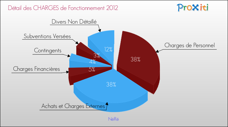 Décomposition des Charges de Fonctionnement 2012 de la commune de NéRé Charges de Fonctionnement 2012 pour la commune de NéRé