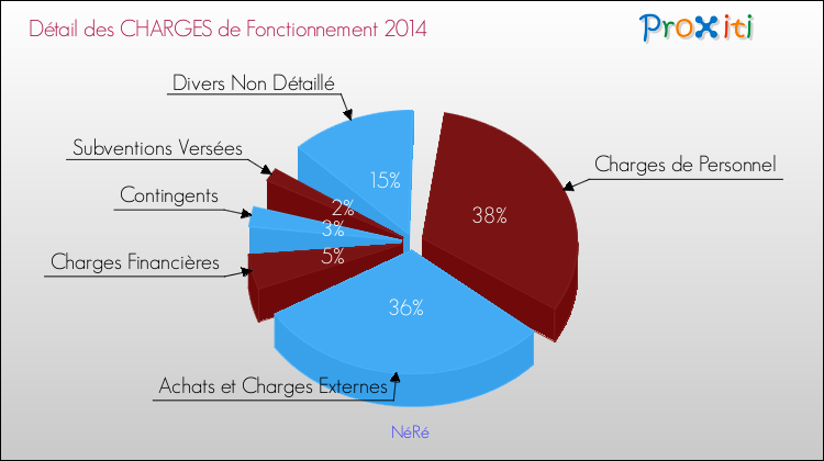 Décomposition des Charges de Fonctionnement 2014 de la commune de NéRé Charges de Fonctionnement 2014 pour la commune de NéRé