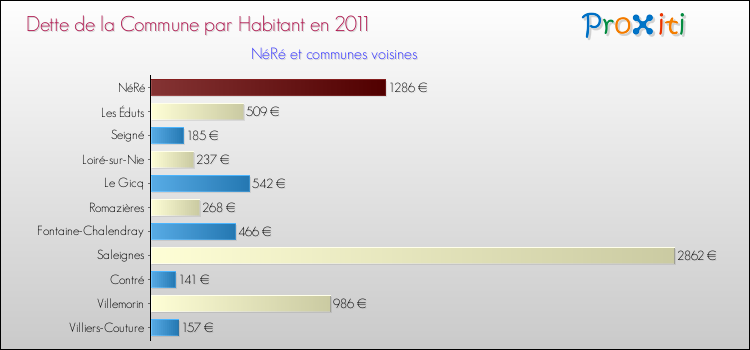 Dette par habitant de la commune en 2011 pour NéRé et les communes proches Comparaison de la dette par habitant de la commune en 2011 pour NéRé et les communes voisines
