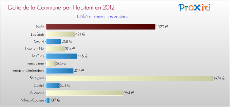 Dette par habitant de la commune en 2012 pour NéRé et les communes proches Comparaison de la dette par habitant de la commune en 2012 pour NéRé et les communes voisines