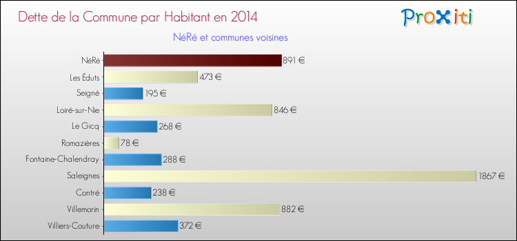 Dette par habitant de la commune en 2014 pour NéRé et les communes proches Comparaison de la dette par habitant de la commune en 2014 pour NéRé et les communes voisines