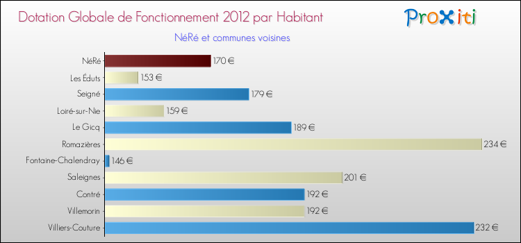 Montant des dotations globales de fonctionnement DGF par Habitant pour NéRé et les communes proches Comparaison des des dotations globales de fonctionnement DGF par habitant pour NéRé et les communes voisines