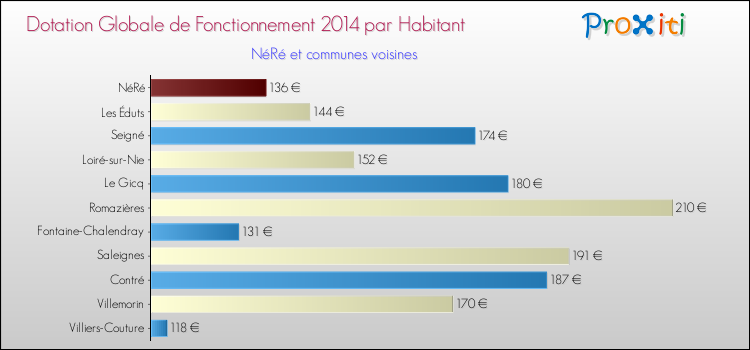 Montant des dotations globales de fonctionnement DGF par Habitant pour NéRé et les communes proches en 2014. Comparaison des des dotations globales de fonctionnement DGF par habitant pour NéRé et les communes voisines en 2014.
