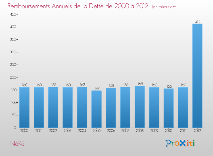 Evolution de l'annuité de la dette pour la commune de NéRé de 2000 à 2012 Annuités de la dette pour NéRé de 2000 à 2012