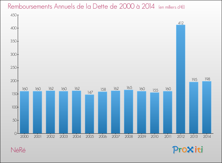Evolution de l'annuité de la dette pour la commune de NéRé de 2000 à 2014 Annuités de la dette pour NéRé de 2000 à 2014