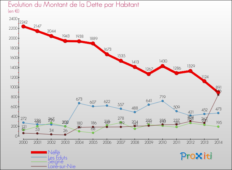 Evolution de la dette par habitant pour la commune de NéRé et les communes proches de 2000 à 2014 Comparaison de la dette par habitant pour NéRé et les communes voisines de 2000 à 2014