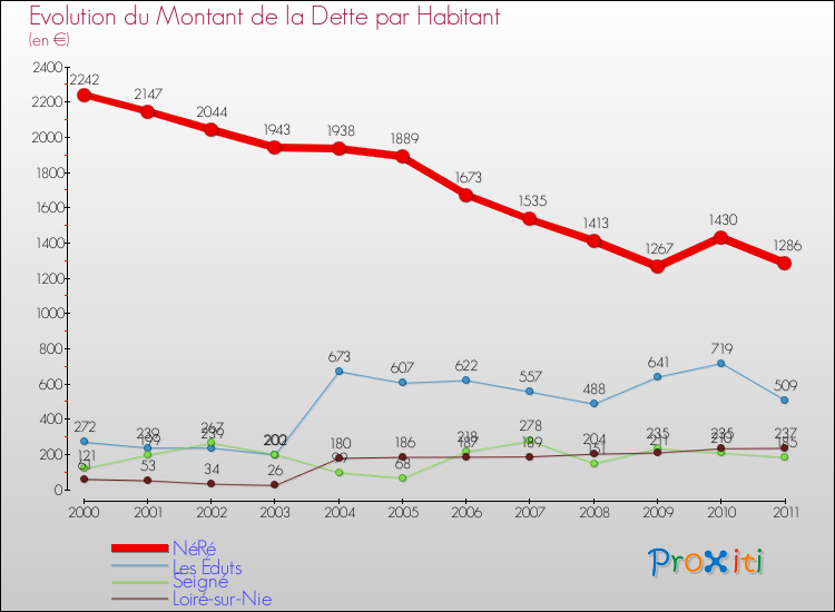 Evolution de la dette par habitant pour la commune de NéRé et les communes proches Comparaison de la dette par habitant pour NéRé et les communes voisines