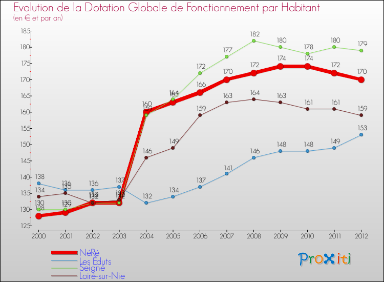 Evolution et montant de la dotation globale de fonctionnement par Habitant pour NéRé et les communes proches Comparaison des dotations globales de fonctionnement par habitant pour NéRé et les communes voisines