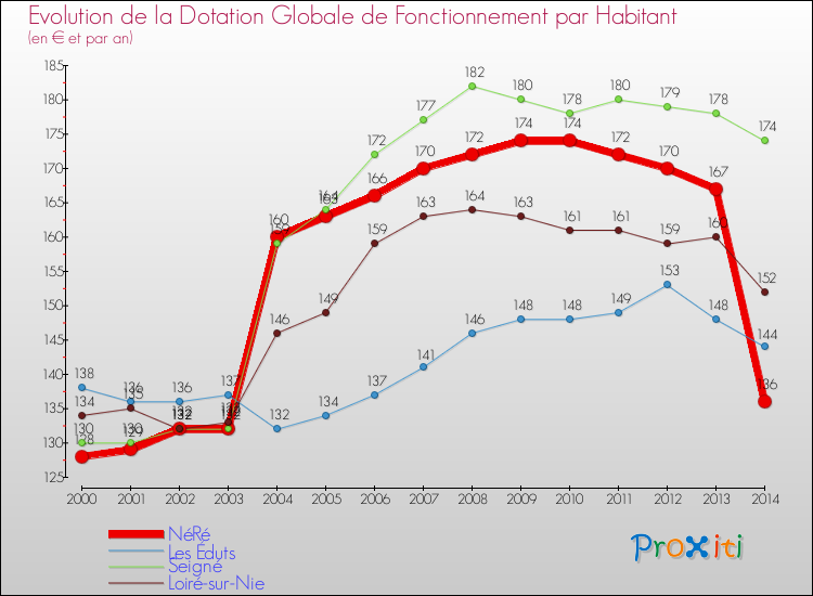 Evolution et montant de la dotation globale de fonctionnement par Habitant pour NéRé et les communes proches de 2000 à 2014. Comparaison des dotations globales de fonctionnement par habitant pour NéRé et les communes voisines de 2000 à 2014.