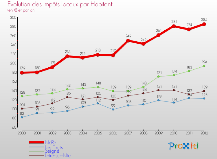 Evolution et montant des impôts locaux par Habitant pour NéRé et les communes proches Comparaison des impôts locaux par habitant pour NéRé et les communes voisines