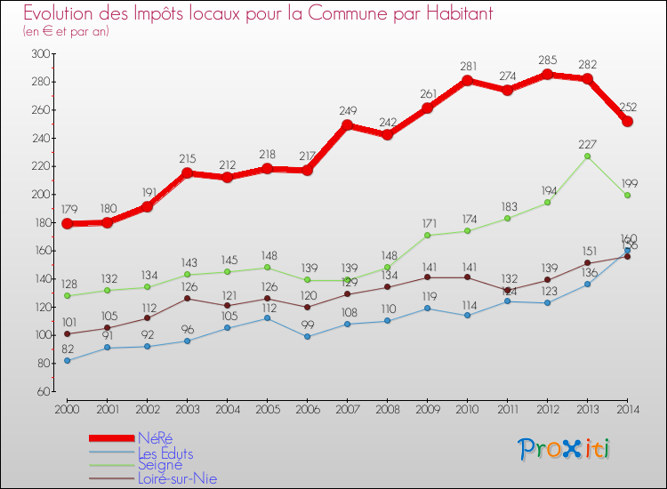Evolution et montant des impôts locaux par Habitant pour NéRé et les communes proches de 2000 à 2014 Comparaison des impôts locaux par habitant pour NéRé et les communes voisines de 2000 à 2014