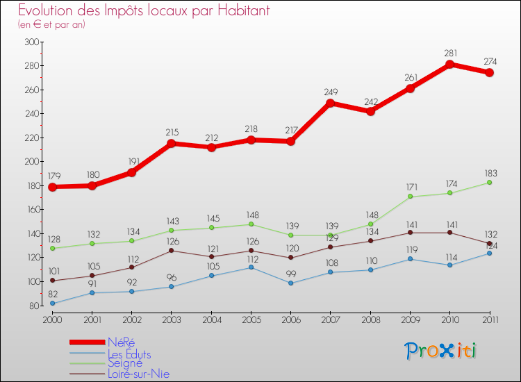 Evolution et montant des impôts locaux par Habitant pour NéRé et les communes proches Comparaison des impôts locaux par habitant pour NéRé et les communes voisines