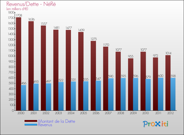 Evolution comparée de la dette et des revenus pour la commune de NéRé de 2000 à 2012 Comparaison de la dette et des revenus pour NéRé de 2000 à 2012