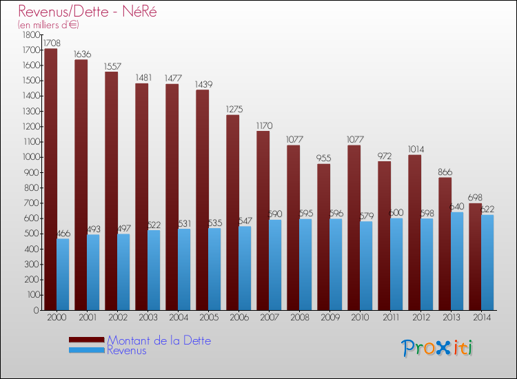 Evolution comparée de la dette et des revenus pour la commune de NéRé de 2000 à 2014 Comparaison de la dette et des revenus pour NéRé de 2000 à 2014