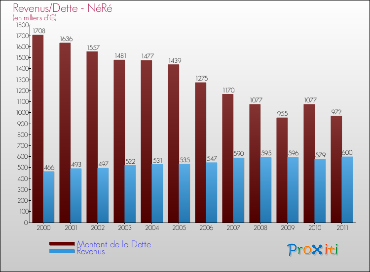 Evolution comparée de la dette et des revenus pour la commune de NéRé de 2000 à 2011 Comparaison de la dette et des revenus pour NéRé de 2000 à 2011
