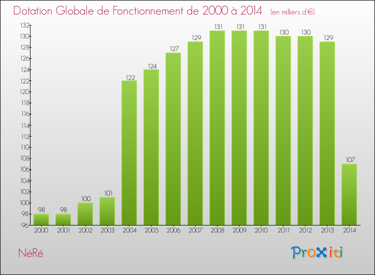Evolution du montant de la Dotation Globale de Fonctionnement pour la commune de NéRé de 2000 à 2014 Evolution du montant de la Dotation Globale de Fonctionnement pour NéRé de 2000 à 2014