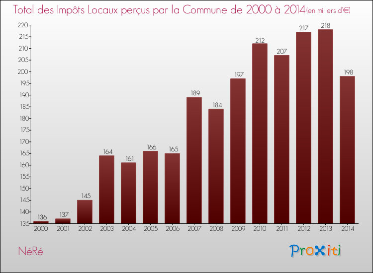 Evolution des Impôts Locaux pour la commune de NéRé de 2000 à 2014 Evolution des Impôts Locaux pour NéRé de 2000 à 2014