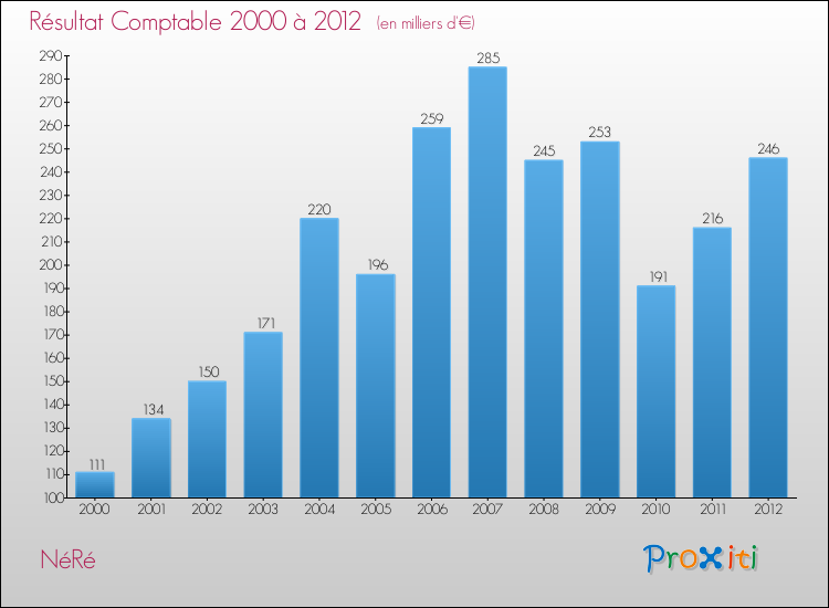 Evolution du résultat comptable pour la commune de NéRé de 2000 à 2012 Evolution du résultat comptable pour NéRé de 2000 à 2012