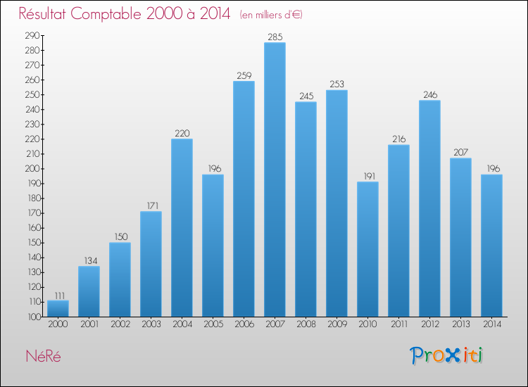 Evolution du résultat comptable pour la commune de NéRé de 2000 à 2014 Evolution du résultat comptable pour NéRé de 2000 à 2014