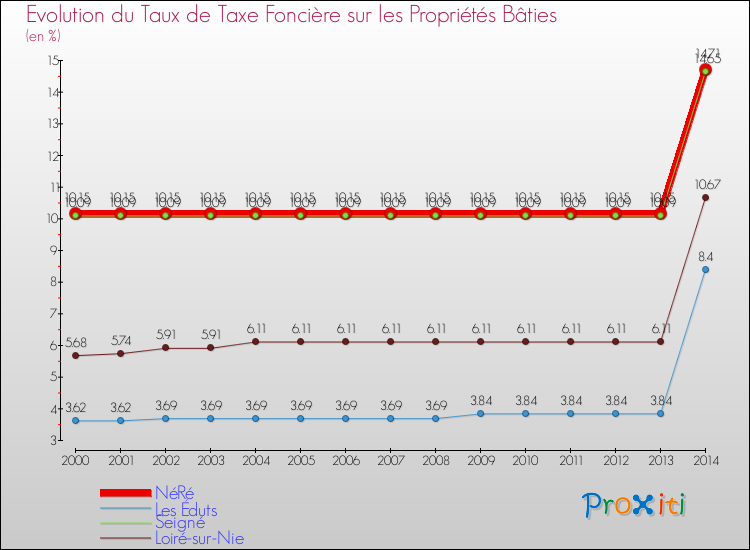 Evolution du taux de la taxe foncière sur le bati pour NéRé et les communes proches de 2000 à 2014 Comparaison des taux de taxe foncière sur le bati pour NéRé et les communes voisines de 2000 à 2014