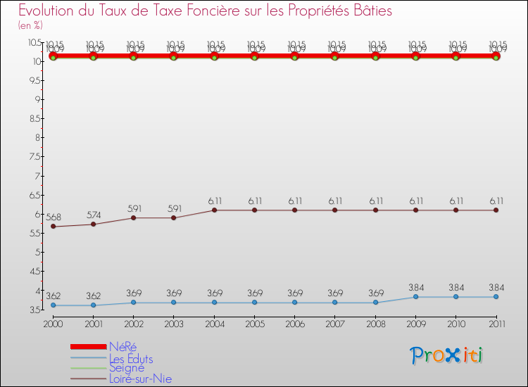 Evolution du taux de la taxe foncière sur le bati pour NéRé et les communes proches Comparaison des taux de taxe foncière sur le bati pour NéRé et les communes voisines