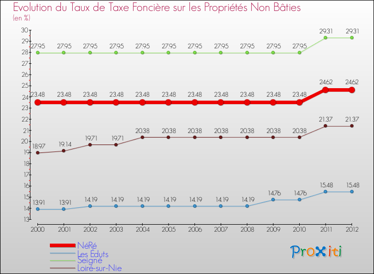 Evolution du taux de la taxe foncière sur les immeubles et terrains non batis pour NéRé et les communes proches de 2000 à 2012 Comparaison des taux de la taxe foncière sur les immeubles et terrains non batis pour NéRé et les communes voisines de 2000 à 2012