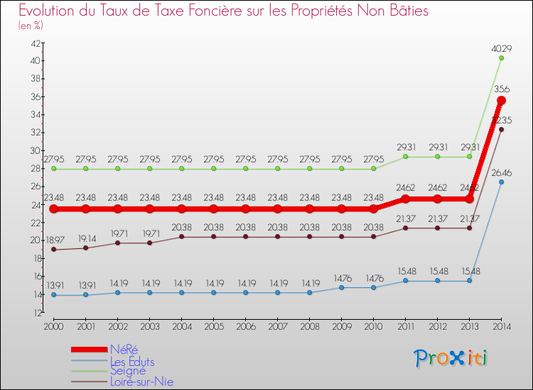 Evolution du taux de la taxe foncière sur les immeubles et terrains non batis pour NéRé et les communes proches de 2000 à 2014 Comparaison des taux de la taxe foncière sur les immeubles et terrains non batis pour NéRé et les communes voisines de 2000 à 2014