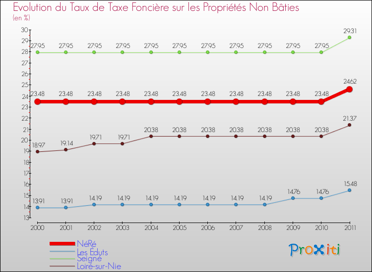 Evolution du taux de la taxe foncière sur les immeubles et terrains non batis pour NéRé et les communes proches Comparaison des taux de la taxe foncière sur les immeubles et terrains non batis pour NéRé et les communes voisines
