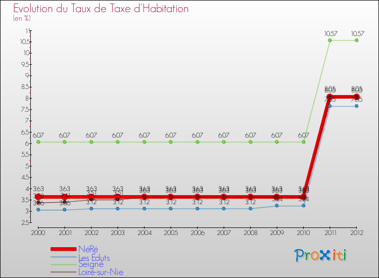 Evolution du taux de la taxe d'habitation pour NéRé et les communes proches Comparaison des taux de la taxe d'habitation pour NéRé et les communes voisines