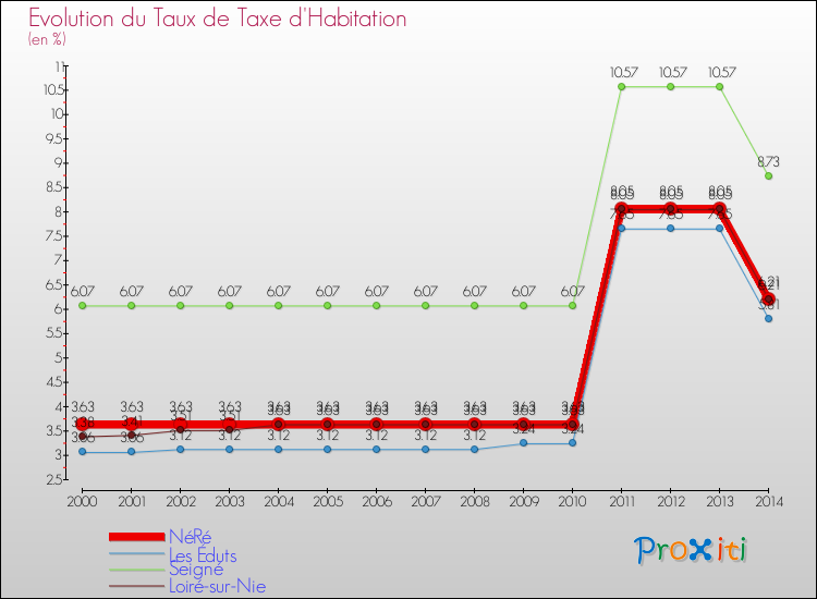 Evolution du taux de la taxe d'habitation pour NéRé et les communes proches de 2000 à 2014 Comparaison des taux de la taxe d'habitation pour NéRé et les communes voisines de 2000 à 2014