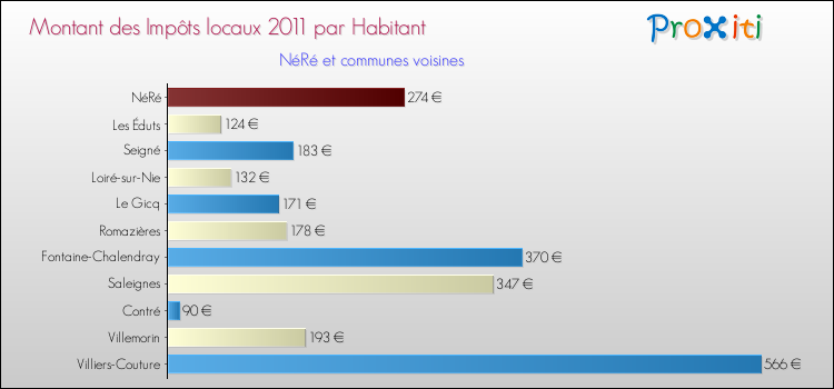 Montant des impôts locaux par Habitant pour NéRé et les communes proches Comparaison des impôts locaux par habitant pour NéRé et les communes voisines