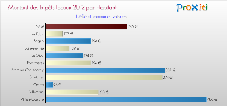 Montant des impôts locaux par Habitant pour NéRé et les communes proches Comparaison des impôts locaux par habitant pour NéRé et les communes voisines