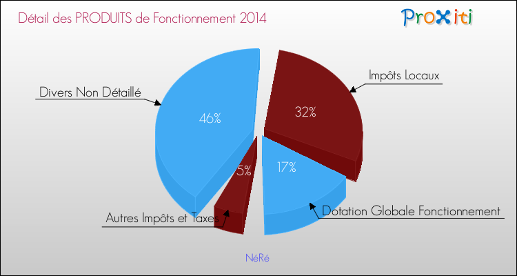 Décomposition du Budget de Fonctionnement 2014 de la commune de NéRé Budget de Fonctionnement 2014 pour la commune de NéRé