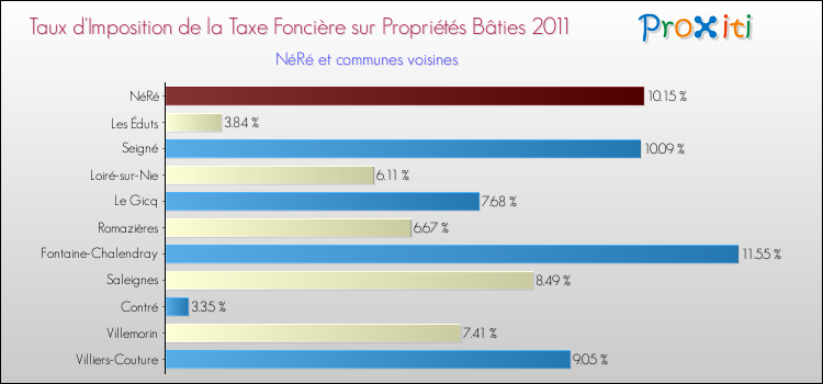 Taux d'imposition de la taxe foncière sur le bati 2011 pour NéRé et les communes proches Comparaison des taux d'imposition de la taxe foncière sur le bati 2011 pour NéRé et les communes voisines