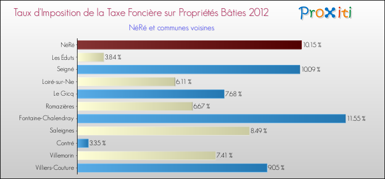 Taux d'imposition de la taxe foncière sur le bati 2012 pour NéRé et les communes proches Comparaison des taux d'imposition de la taxe foncière sur le bati 2012 pour NéRé et les communes voisines