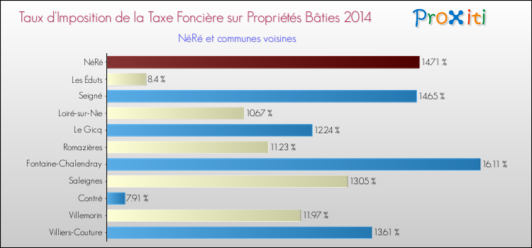 Taux d'imposition de la taxe foncière sur le bati 2014 pour NéRé et les communes proches Comparaison des taux d'imposition de la taxe foncière sur le bati 2014 pour NéRé et les communes voisines