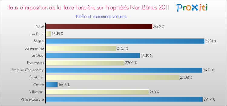 Taux d'imposition de la taxe foncière sur les immeubles et terrains non batis 2011 pour NéRé et les communes proches Comparaison des taux d'imposition de la taxe foncière sur les immeubles et terrains non batis 2011 pour NéRé et les communes voisines