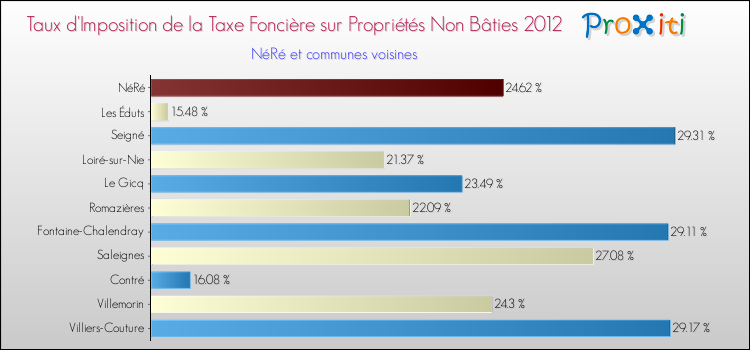 Taux d'imposition de la taxe foncière sur les immeubles et terrains non batis 2012 pour NéRé et les communes proches Comparaison des taux d'imposition de la taxe foncière sur les immeubles et terrains non batis 2012 pour NéRé et les communes voisines