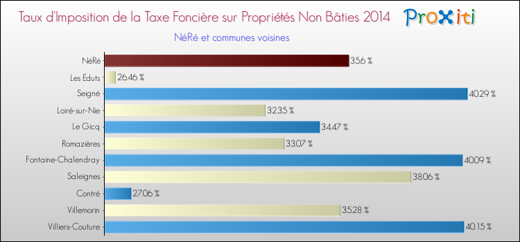 Taux d'imposition de la taxe foncière sur les immeubles et terrains non batis 2014 pour NéRé et les communes proches Comparaison des taux d'imposition de la taxe foncière sur les immeubles et terrains non batis 2014 pour NéRé et les communes voisines