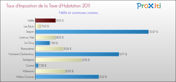 Taux d'imposition de la taxe d'habitation 2011 pour NéRé et les communes proches Comparaison des taux d'imposition de la taxe d'habitation 2011 pour NéRé et les communes voisines