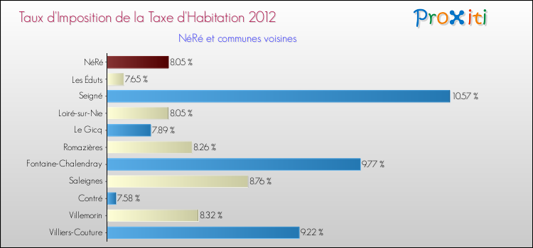 Taux d'imposition de la taxe d'habitation 2012 pour NéRé et les communes proches Comparaison des taux d'imposition de la taxe d'habitation 2012 pour NéRé et les communes voisines