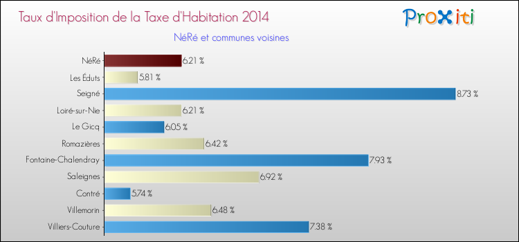 Taux d'imposition de la taxe d'habitation 2014 pour NéRé et les communes proches Comparaison des taux d'imposition de la taxe d'habitation 2014 pour NéRé et les communes voisines